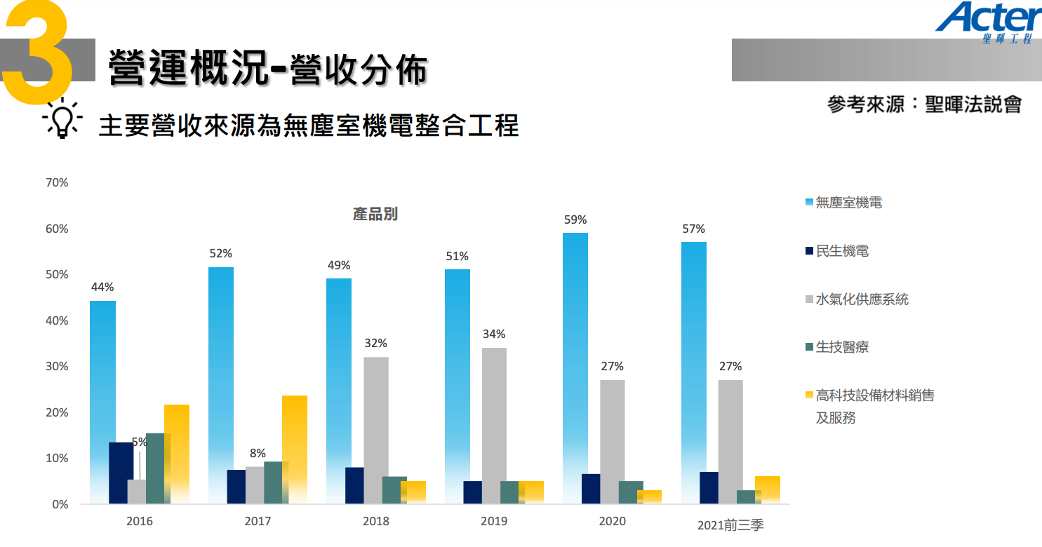 聖暉(5536):半導體產業客戶需求持續穩定成長