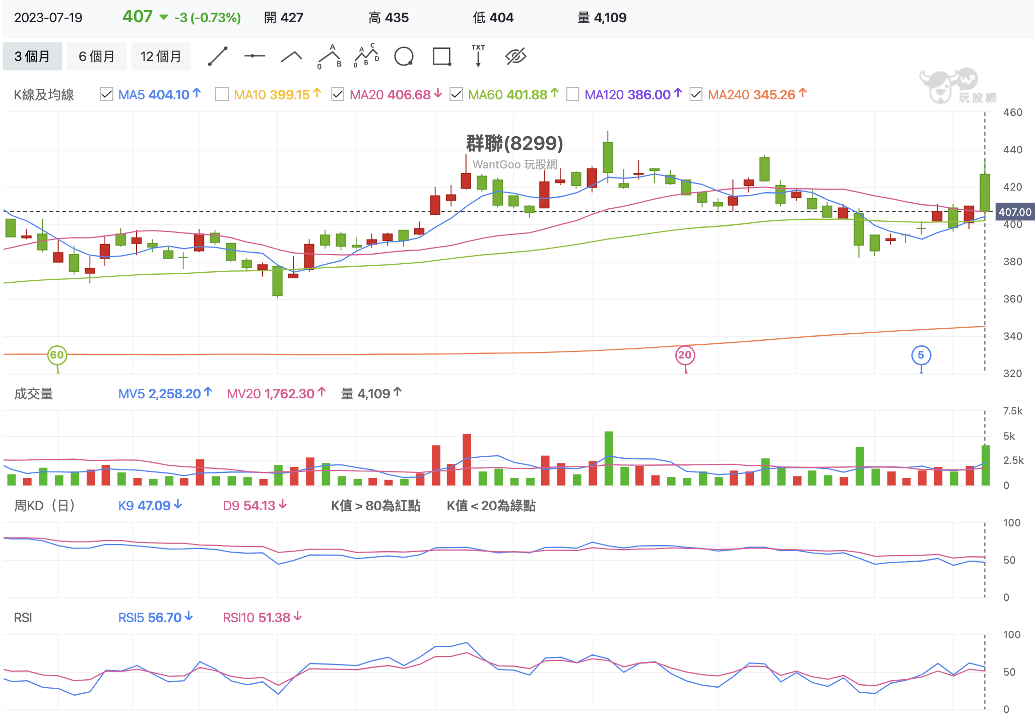 技術指標背離實戰！破解群聯、中興電、晟德、加權指數最新趨勢。 - 玩股神探| 投資網誌| 玩股網