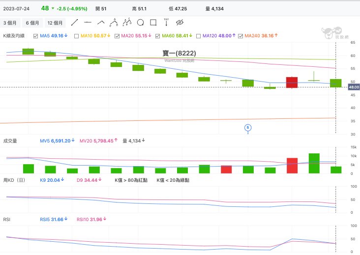 寶一(8222) 技術分析