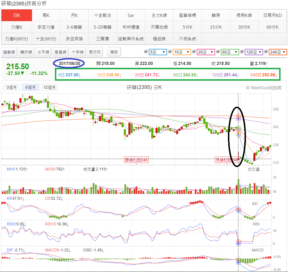 功能介紹】除權息季節，挑股必備的還原權息功能- 玩股神探| 投資網誌| 玩股網