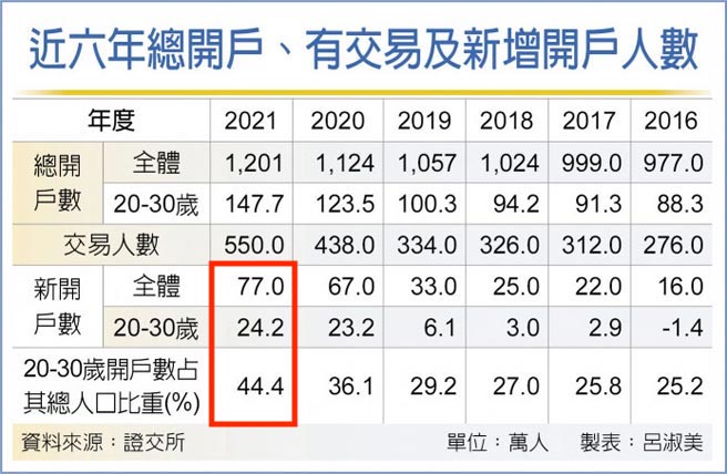 2021年國內證券開戶數