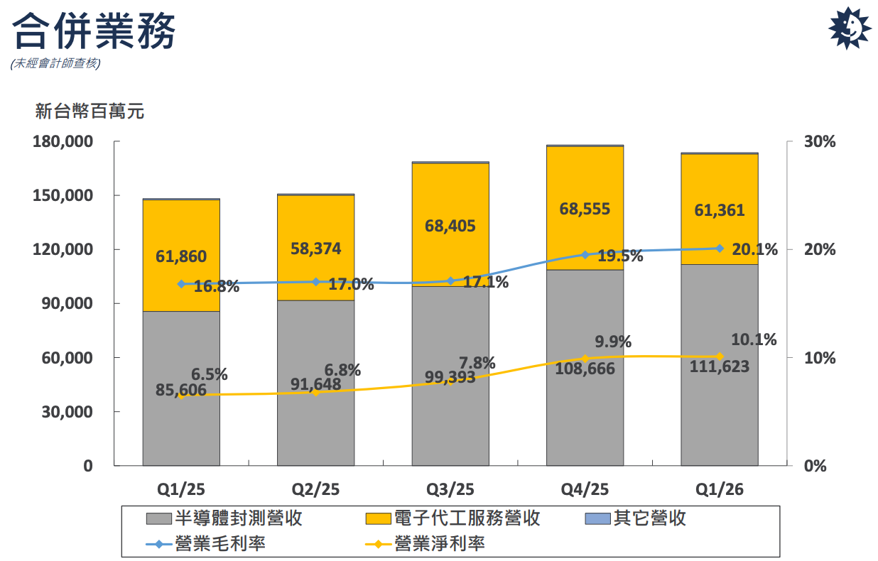 五季業務趨勢:封測引擎全速運轉,毛利率突破20%
