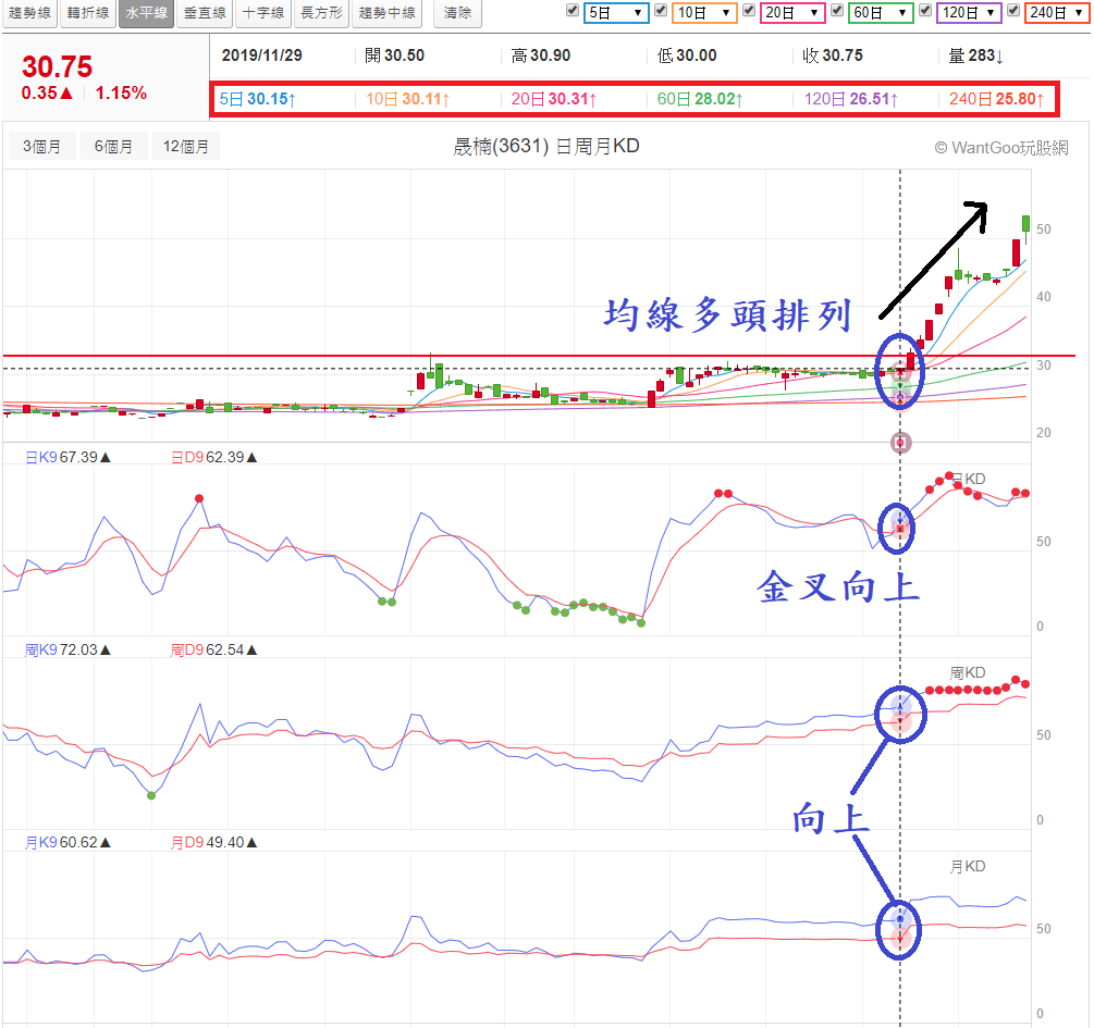 選股工具更好用】均線多頭排列+ 日週月KD，輕鬆搭上強勢股- 玩股神探| 投資網誌| 玩股網