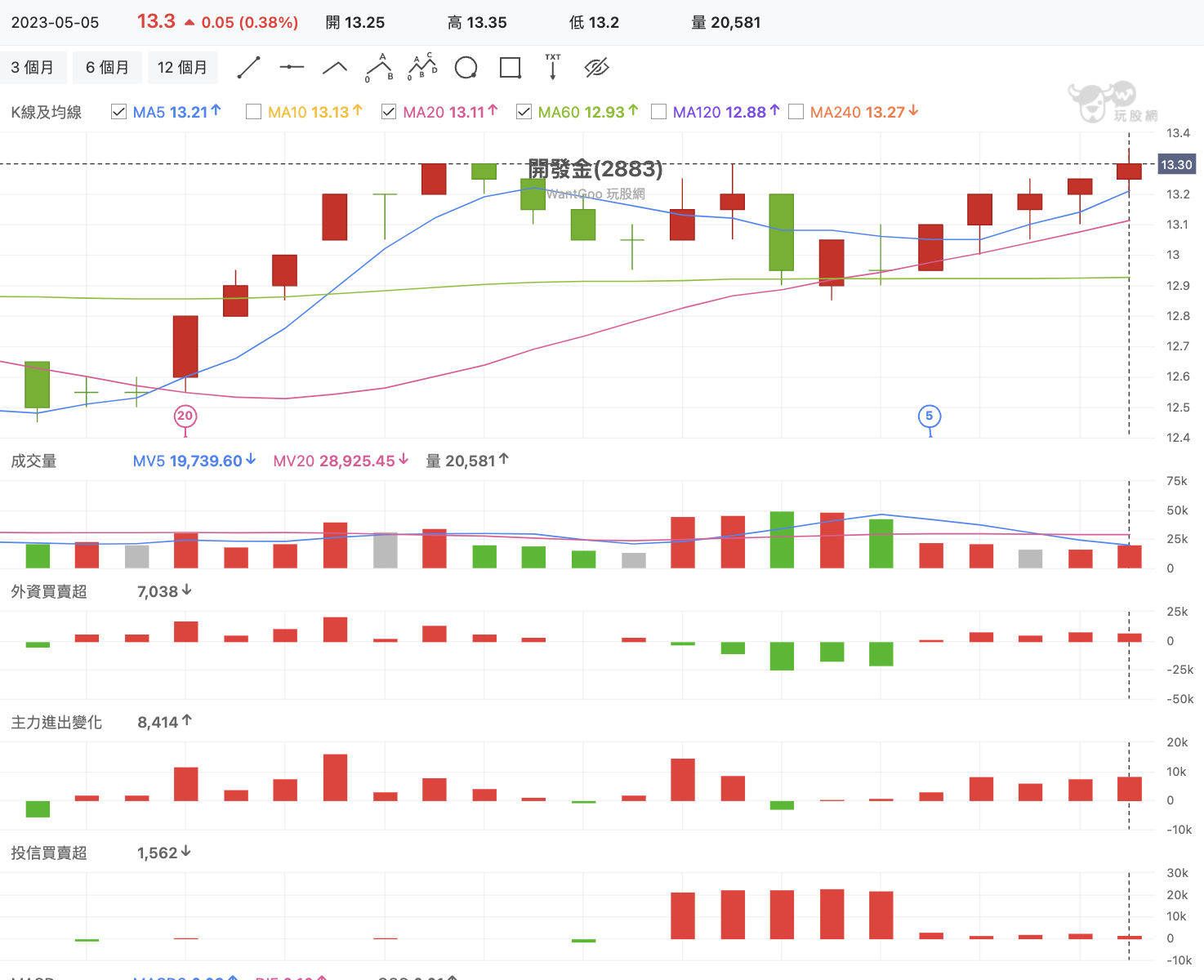 每週亮點股解密：欣興賺一個股本沒問題？開發金無配息卻狂飆？鴻海成為避風港？ - 玩股神探| 投資網誌| 玩股網