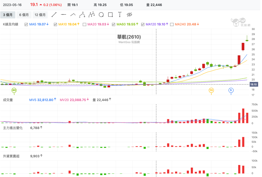 華航(2610) 技術分析
