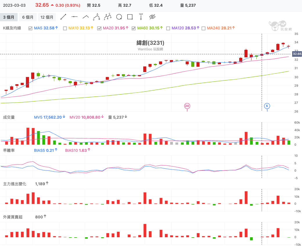 每週台股觀察：大盤基本、技術、籌碼解析，另有元太、群創、緯創、華邦電研究。 - 玩股神探| 投資網誌| 玩股網