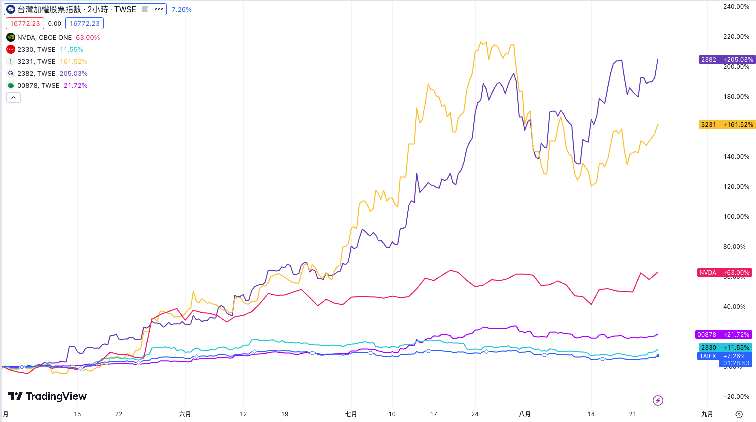當Nvidia取代台積電、00878成為主角，投資AI如何安全下莊？ - 玩股神探| 投資網誌| 玩股網