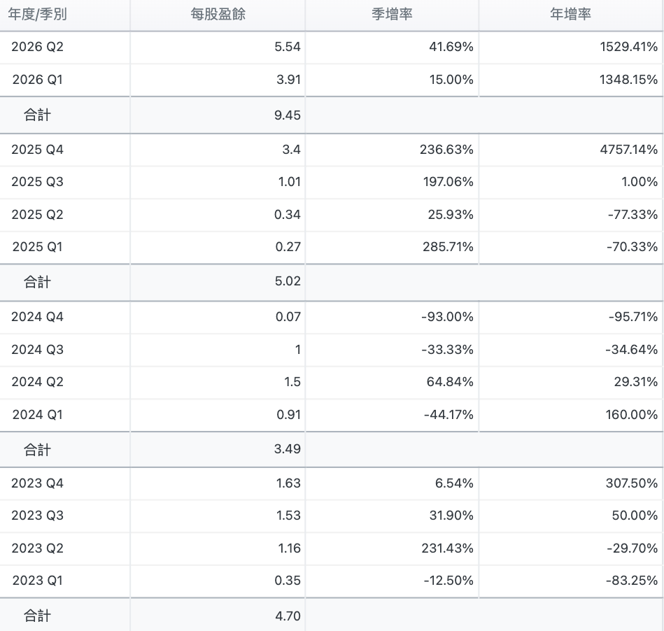 半年EPS就超越去年全年,本益比只有6.24倍