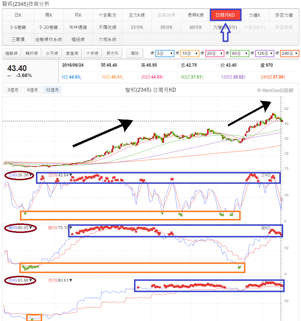 日周月多周期KD一起看，輕易辨別強勢股- 玩股神探| 投資網誌| 玩股網
