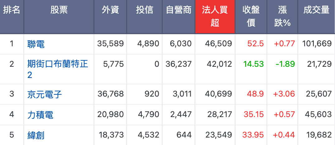 三大法人買超排行