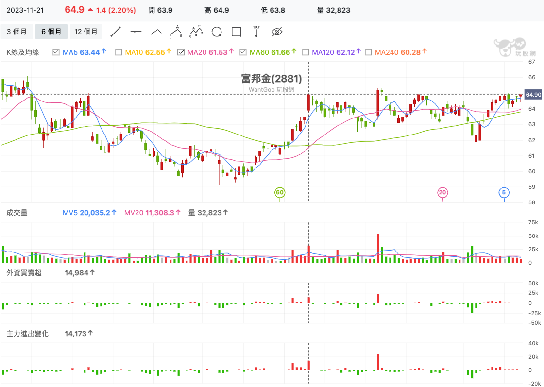 富邦金(2881) 技術分析