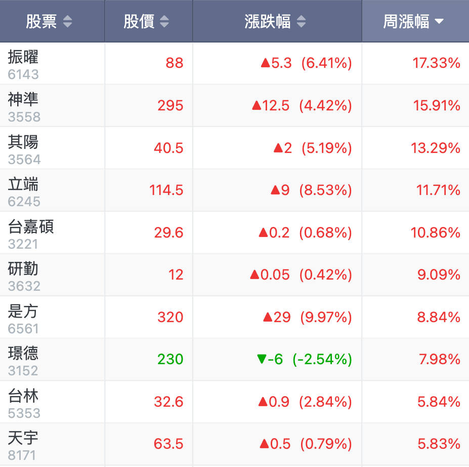 上櫃通信類股行情