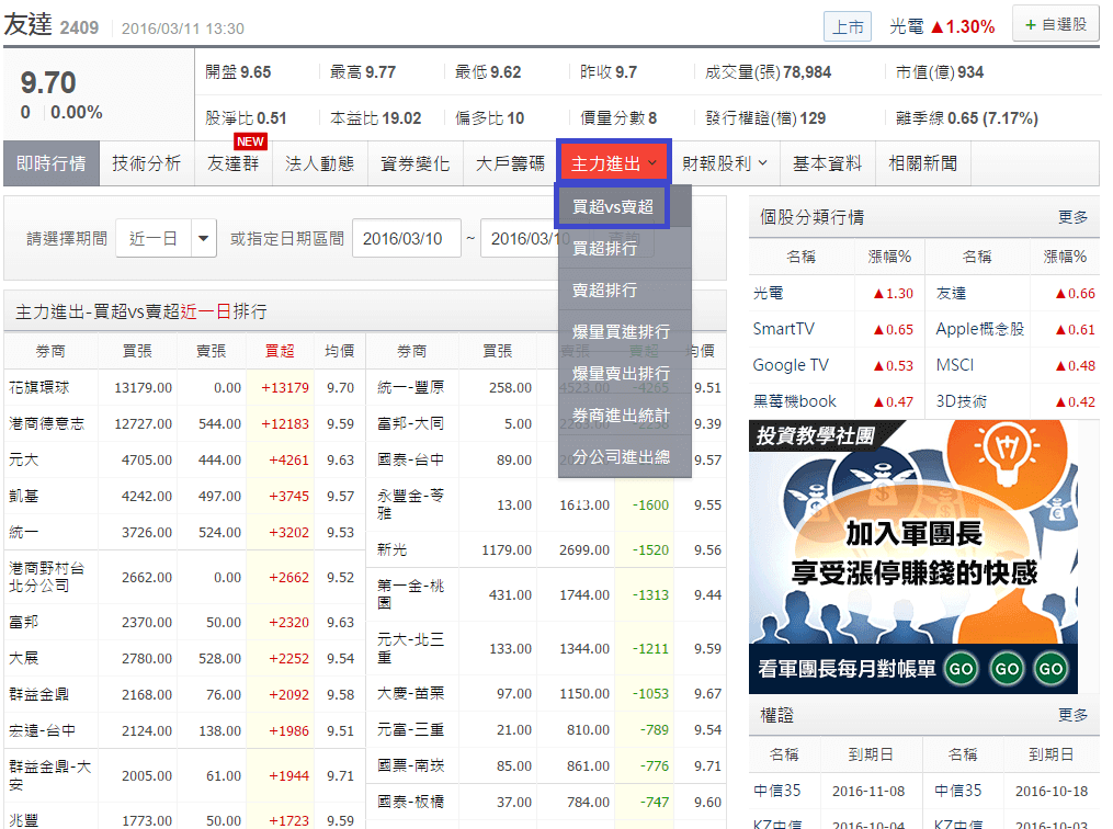 玩股神探 投資網誌 Wantgoo玩股網