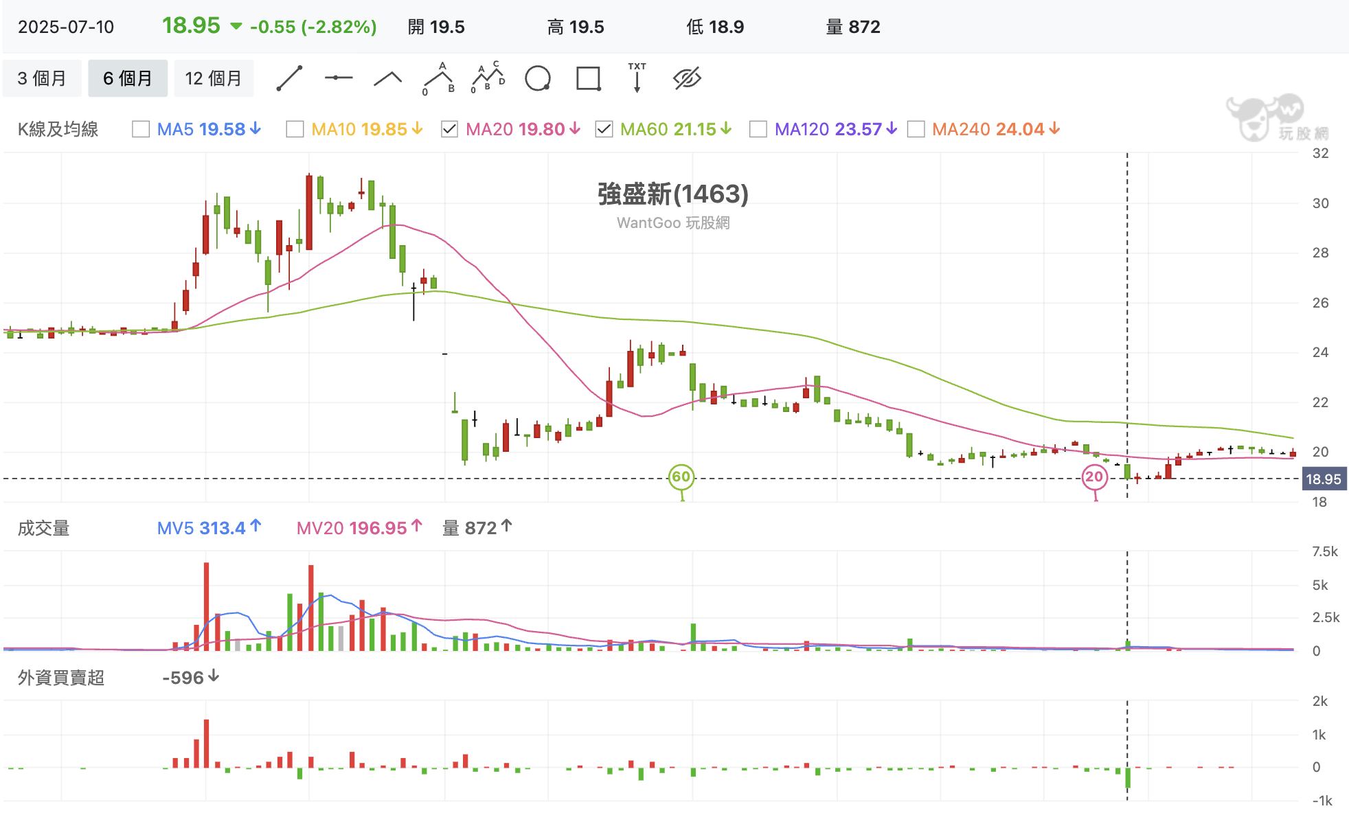 低 價 潛力 股 推薦 (99) 사진