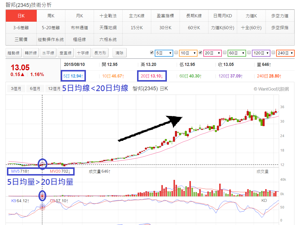 股價發動前提早佈局搶先機— 量先價行選股法- 玩股神探| 投資網誌| 玩股網
