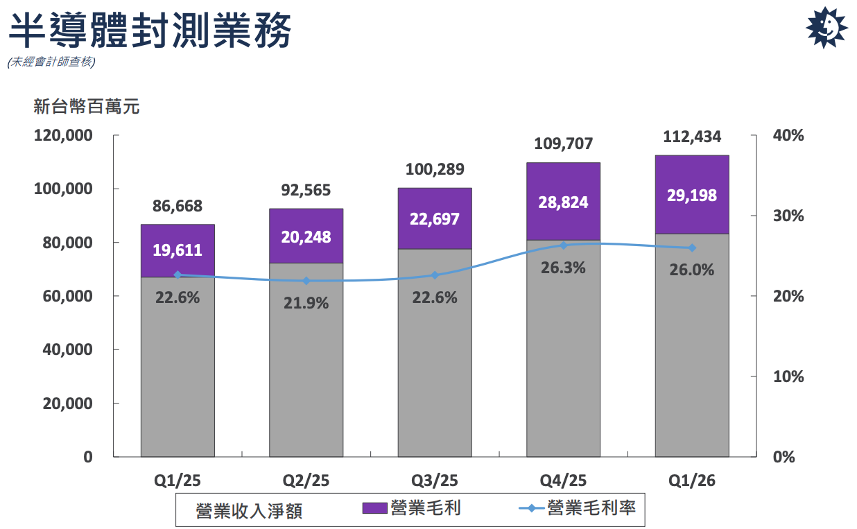 五季業務趨勢:封測引擎全速運轉,毛利率突破20%