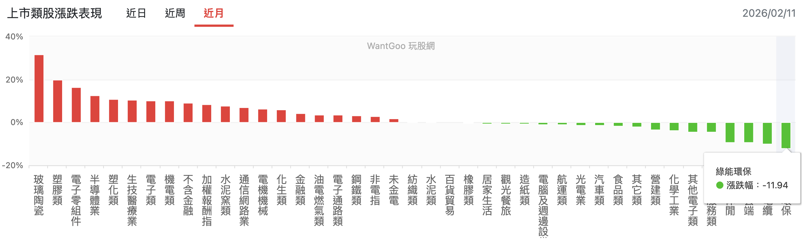 綠能環保近月跌幅居冠