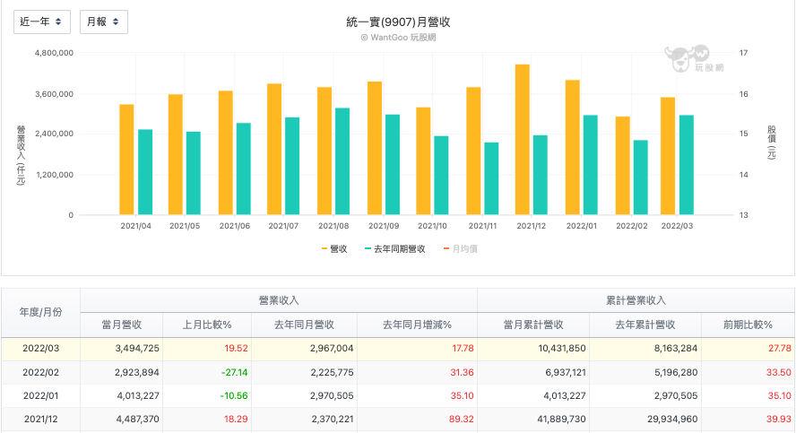 統一實 (9907)每月營收