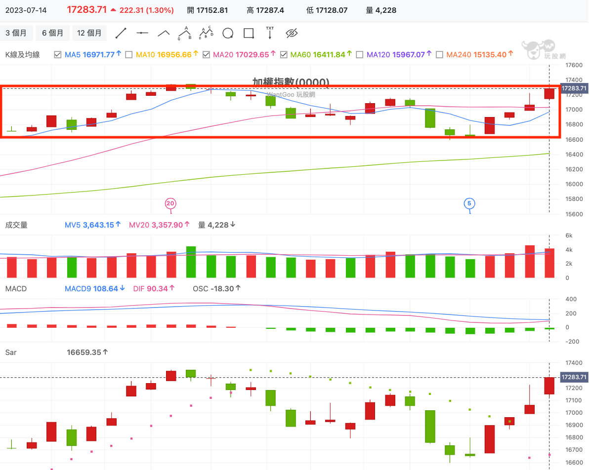 下週漲什麼】大盤多頭延續？瑞昱兩條線決定股價？三陽卡位搶反彈？ - 玩股神探| 投資網誌| 玩股網