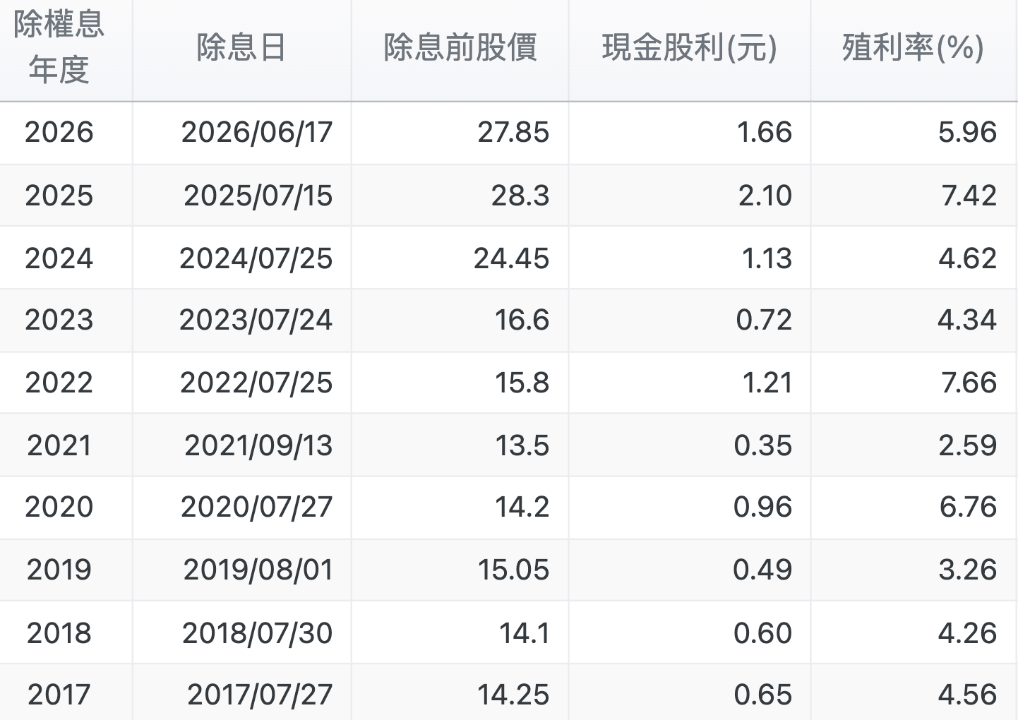 連續十年配息不中斷,五年平均殖利率6%