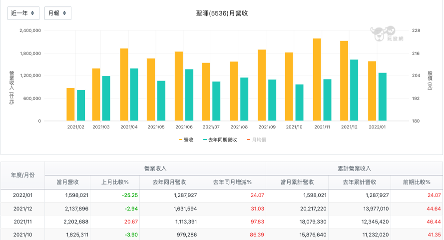 聖暉 (5536)每月營收