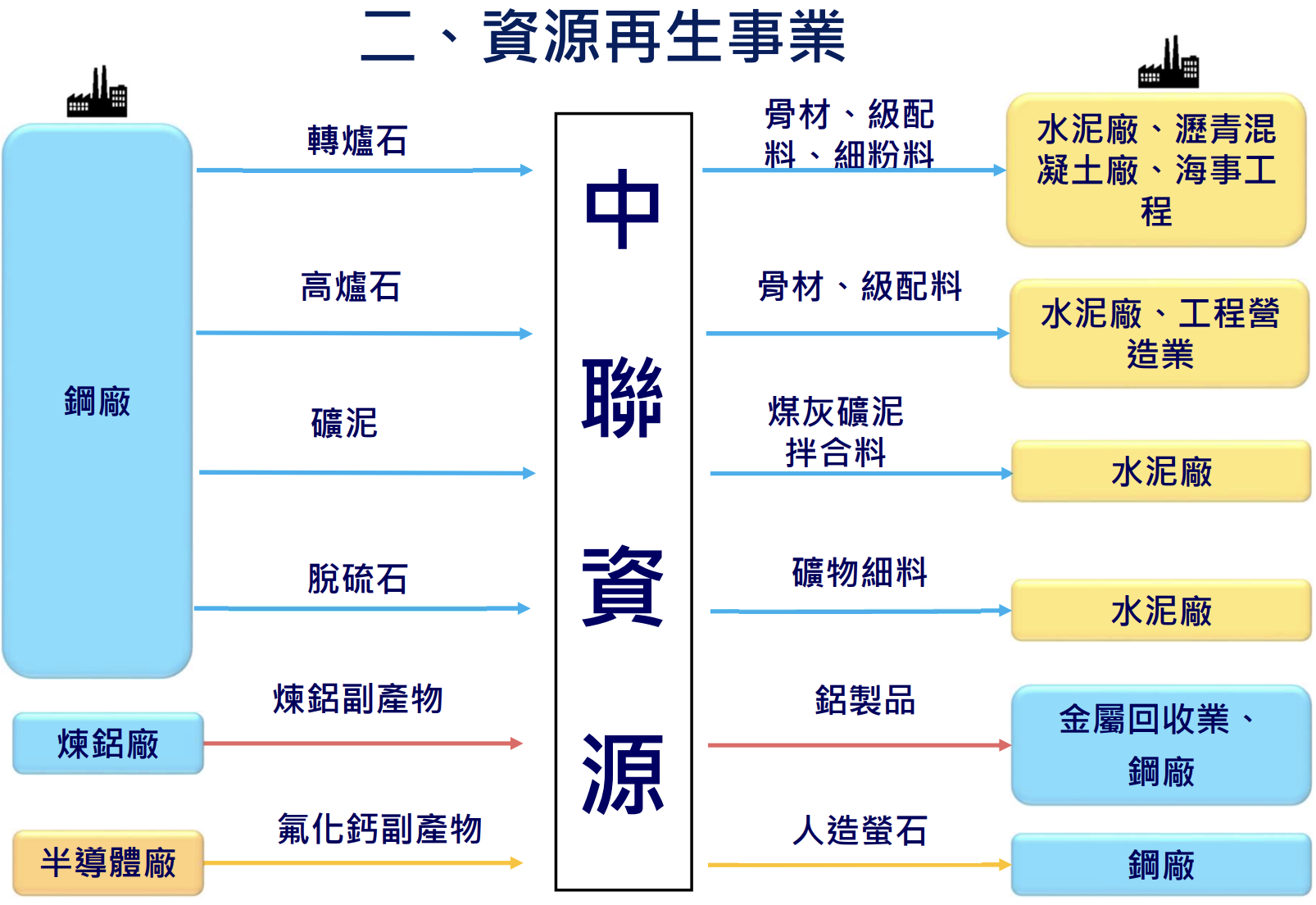 資源再生事業的供應鏈圖