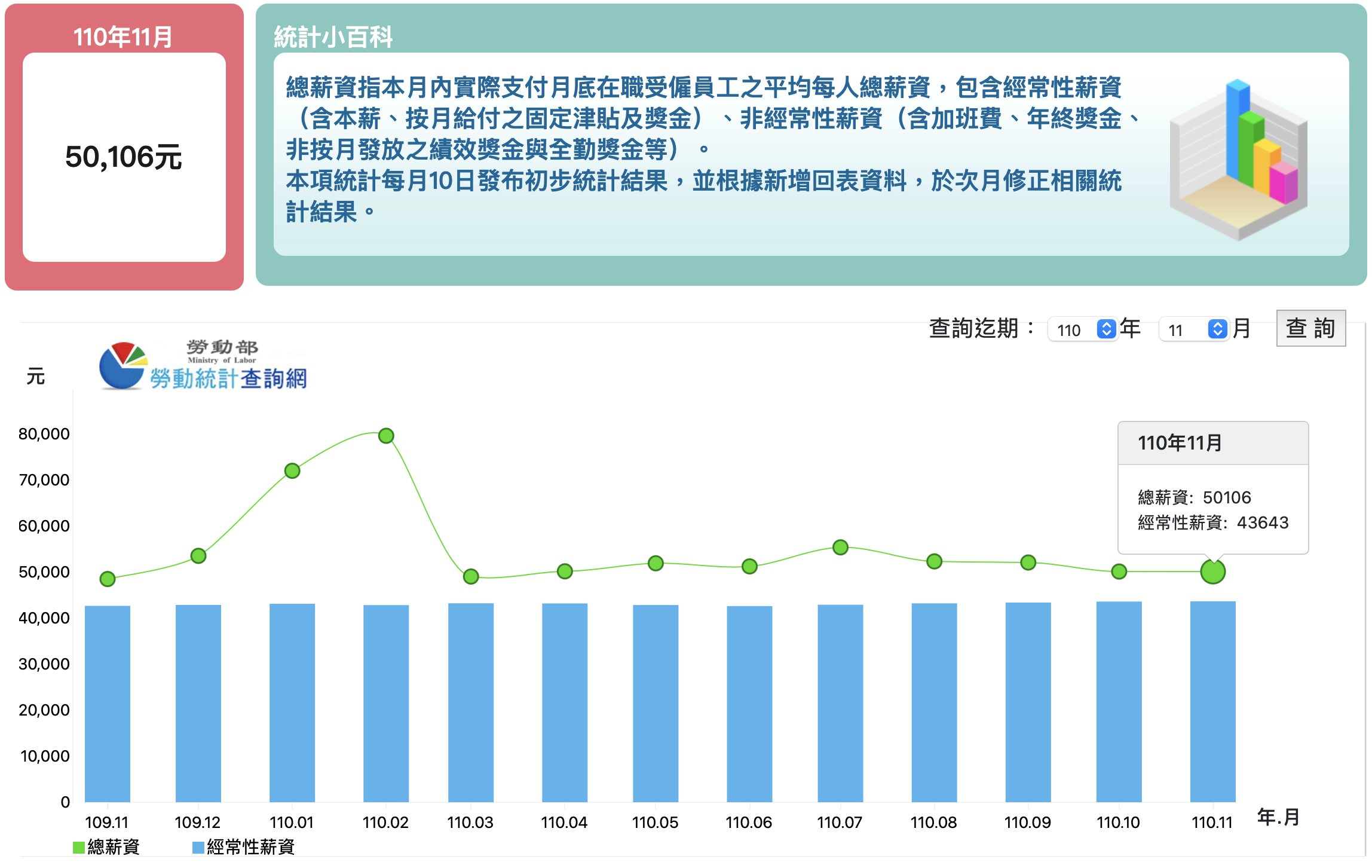 全國在職受僱員工平均總薪資