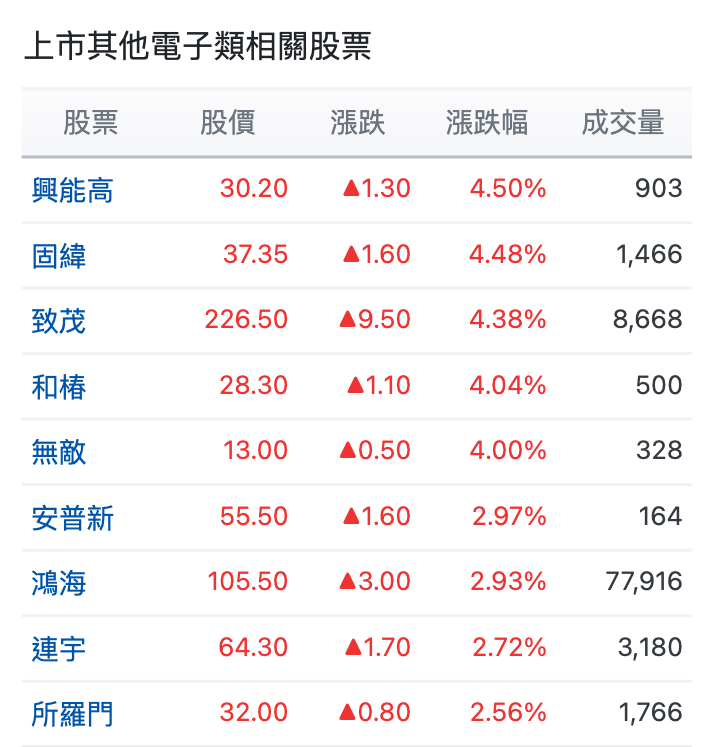 上市其他電子類相關股票