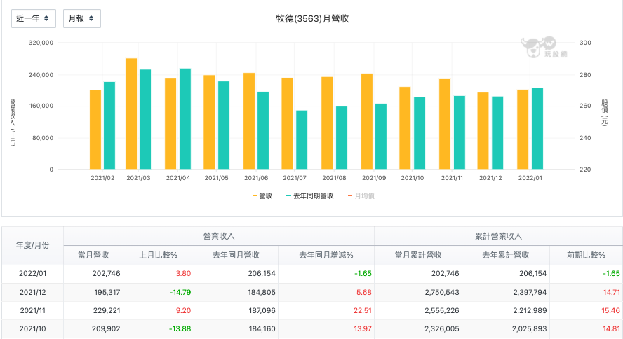 牧德 (3563)每月營收