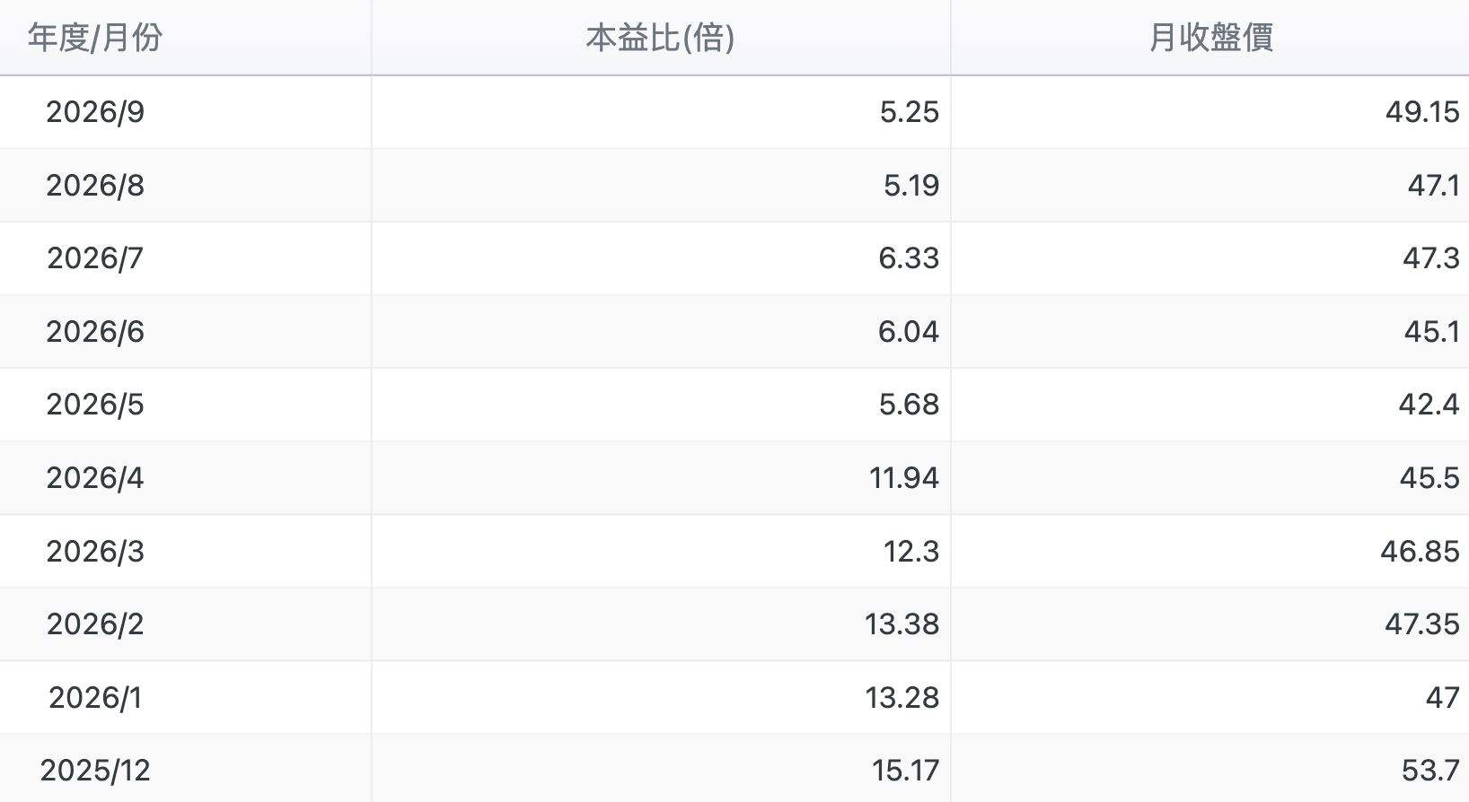 本益比從12倍壓縮到5倍,估值追不上獲利