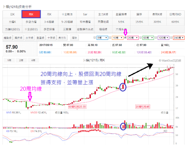 玩股神探 投資網誌 Wanggoo玩股網
