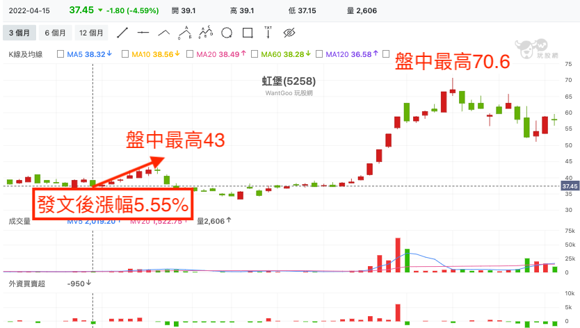 虹堡(5258) 技術分析