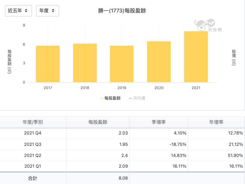 勝一 (1773)每股盈餘
