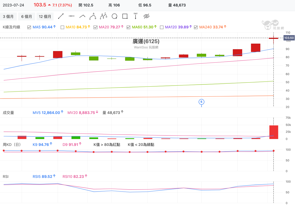 廣運(6125) 技術分析