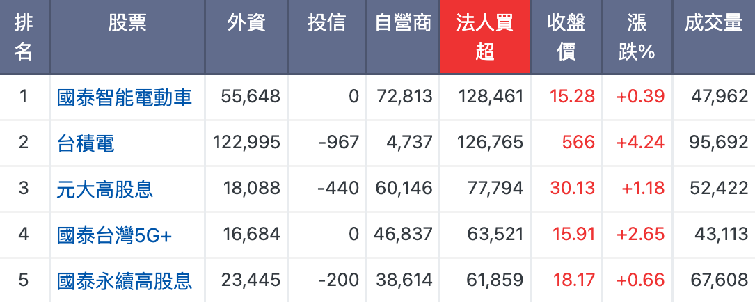 近一週三大法人買賣超排行