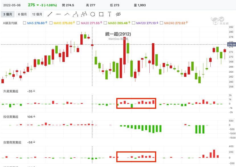 統一超(2912) 技術分析