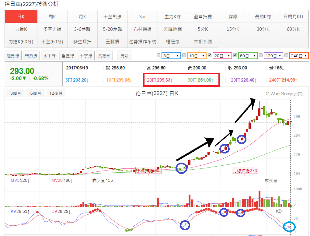 技術面選股】兩大短多訊號現形，感謝信心加持- 玩股神探| 投資網誌| 玩股網