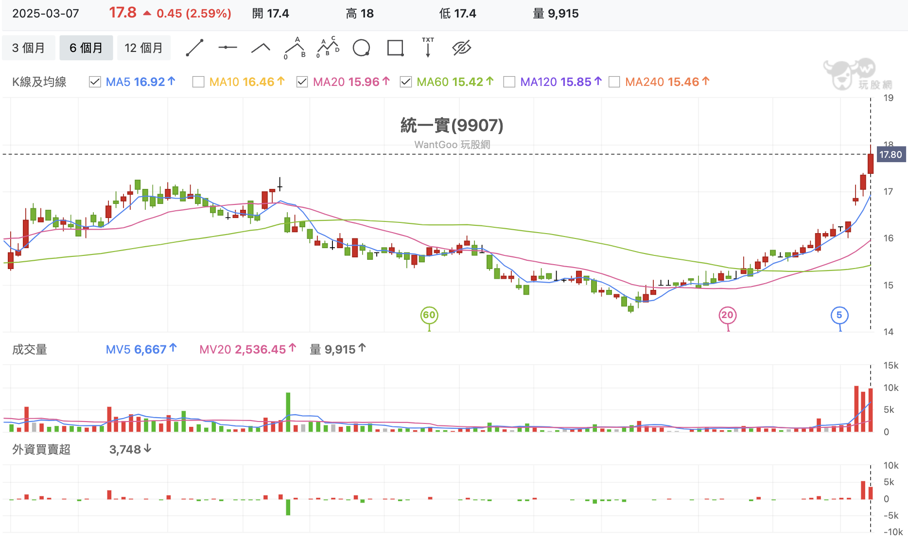 基本面、技術面超級多頭！外資在亂世中逆勢大買兩檔績優股在想什麼？ - 玩股神探| 投資網誌| 玩股網