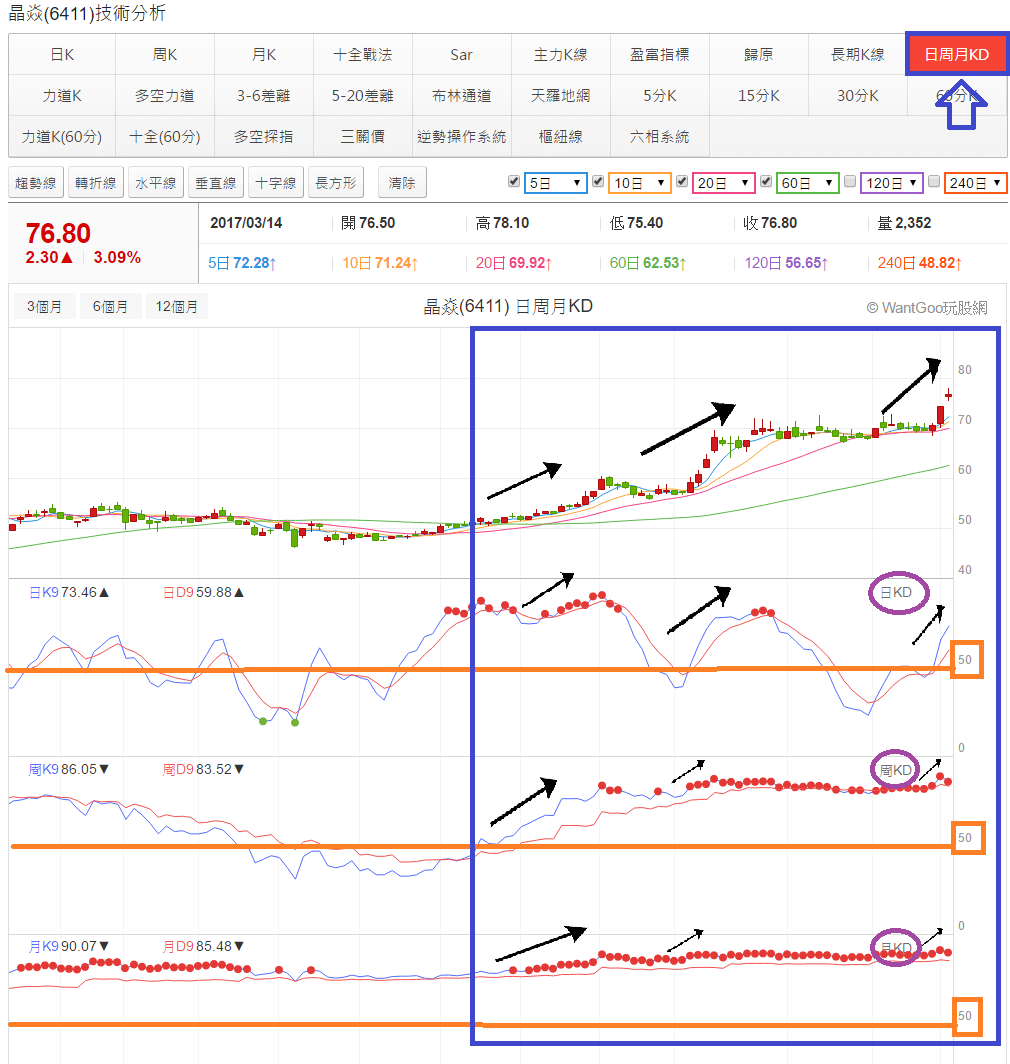 超強KD選股法--「150戰法」 - 玩股神探| 投資網誌| 玩股網