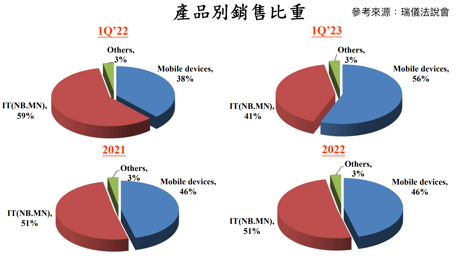 瑞儀(6176)產品別銷售比重