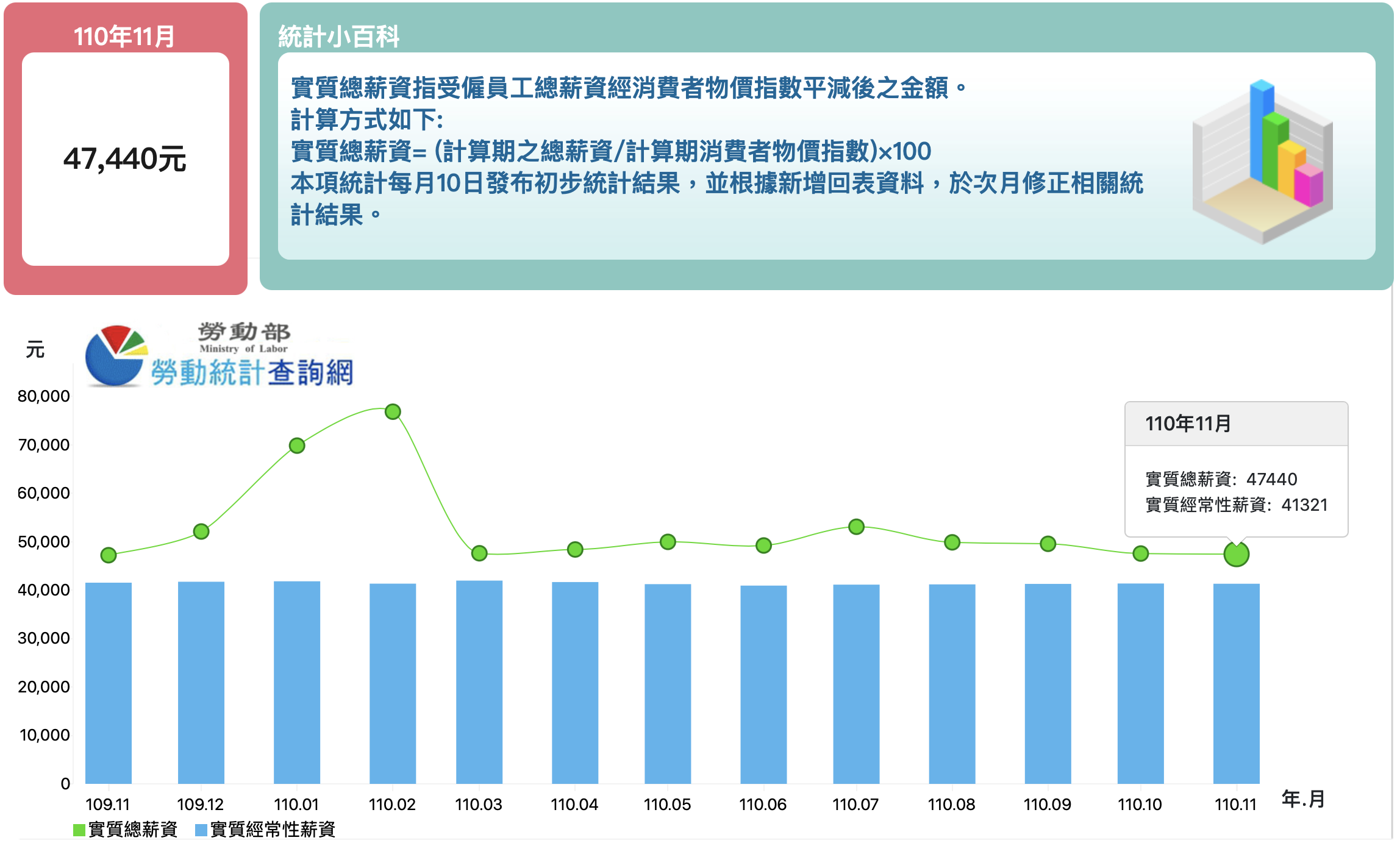 全國員工平均實質總薪資