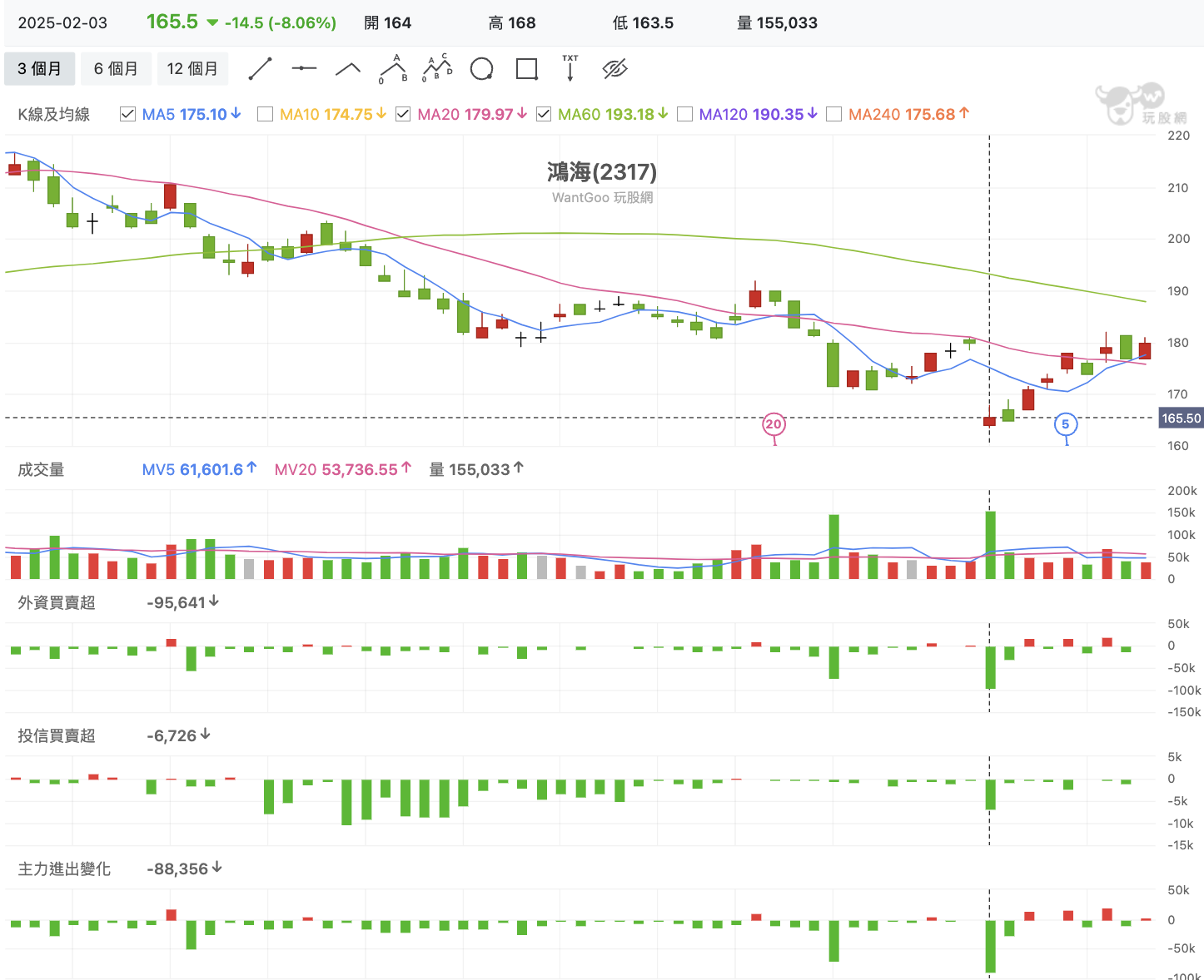 鴻海上漲回到年前！不靠融資融券能用五萬本金賺到六千獲利？ - 玩股神探| 投資網誌| 玩股網