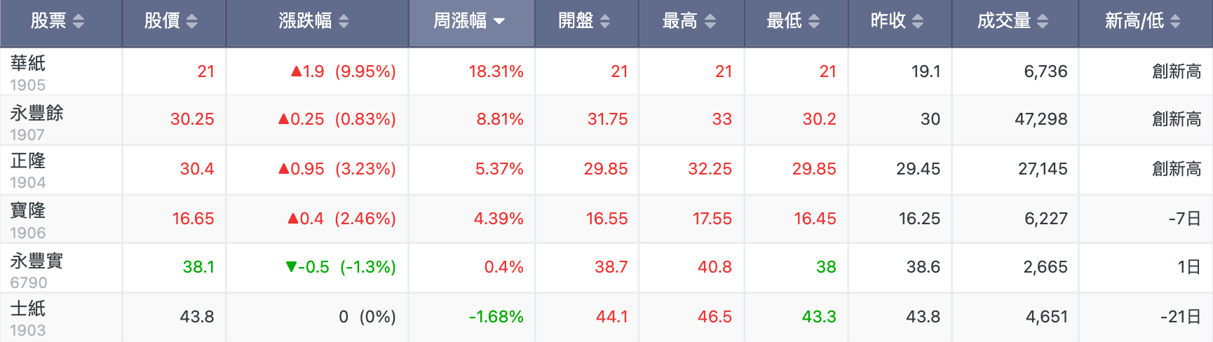 近一週上市造紙類股行情