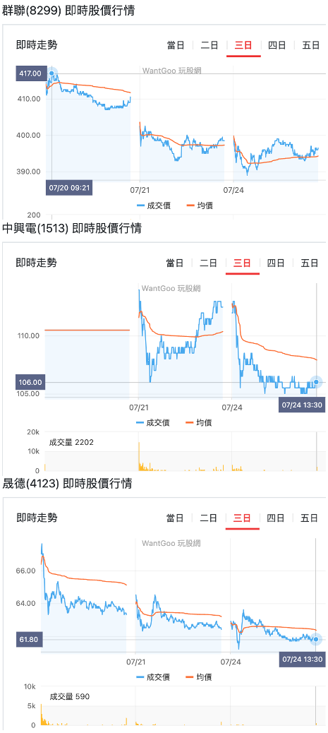 群聯、中興電、晟德近三日即時走勢