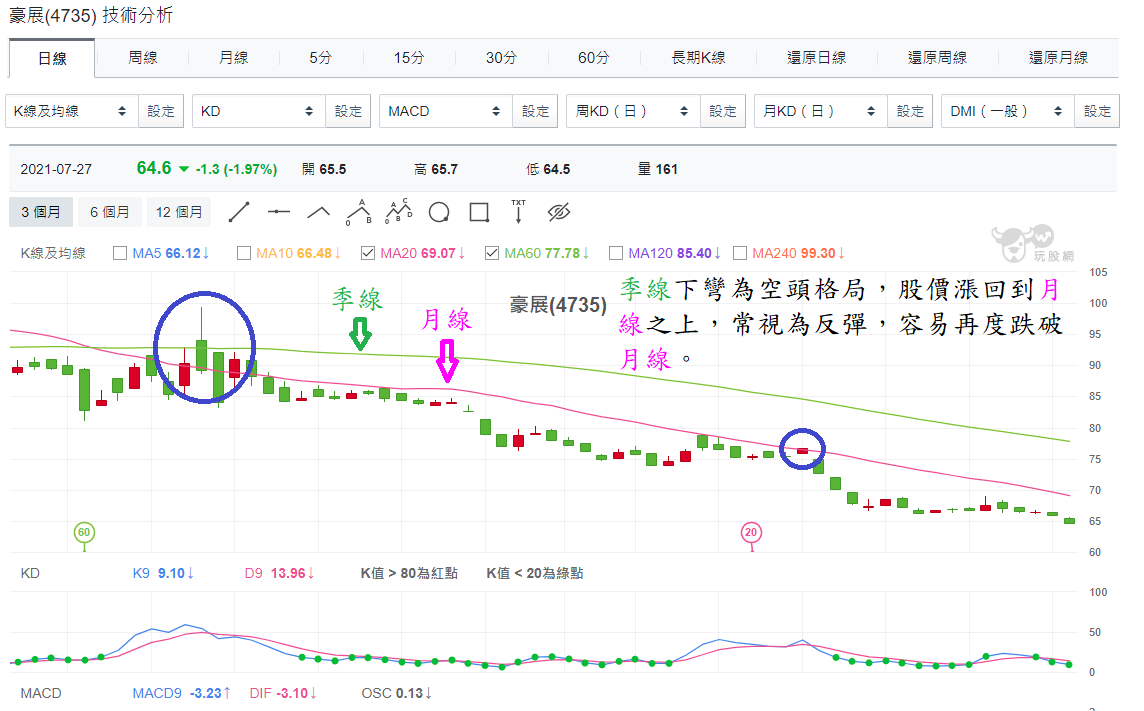 跌破月線的股票就沒救了嗎?教你用「這招」救回！ - 玩股神探| 投資網誌| 玩股網