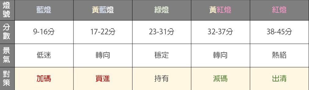 景氣燈號投資0050ETF