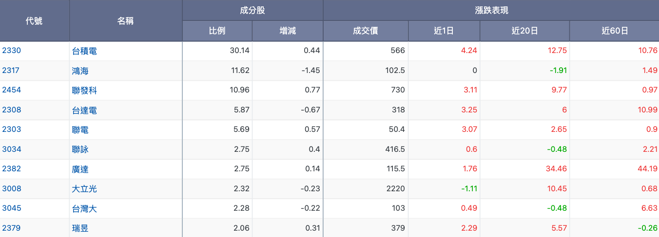 Q1國泰台灣5G+(00881) ETF持股分布