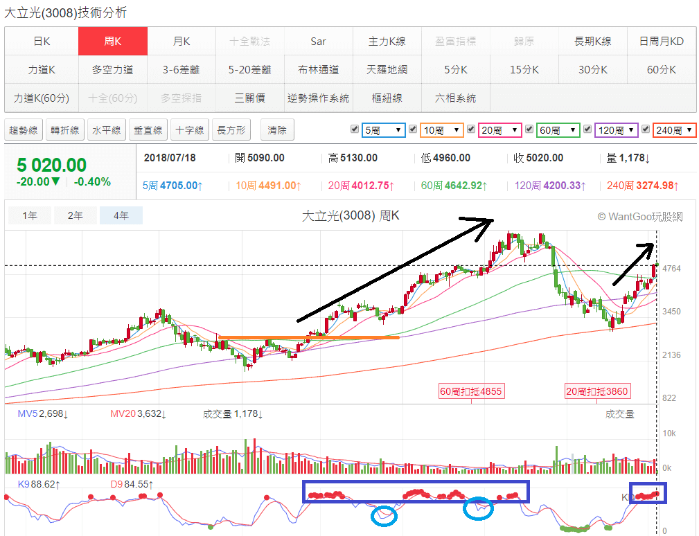 玩股神探 投資網誌 Wanggoo玩股網