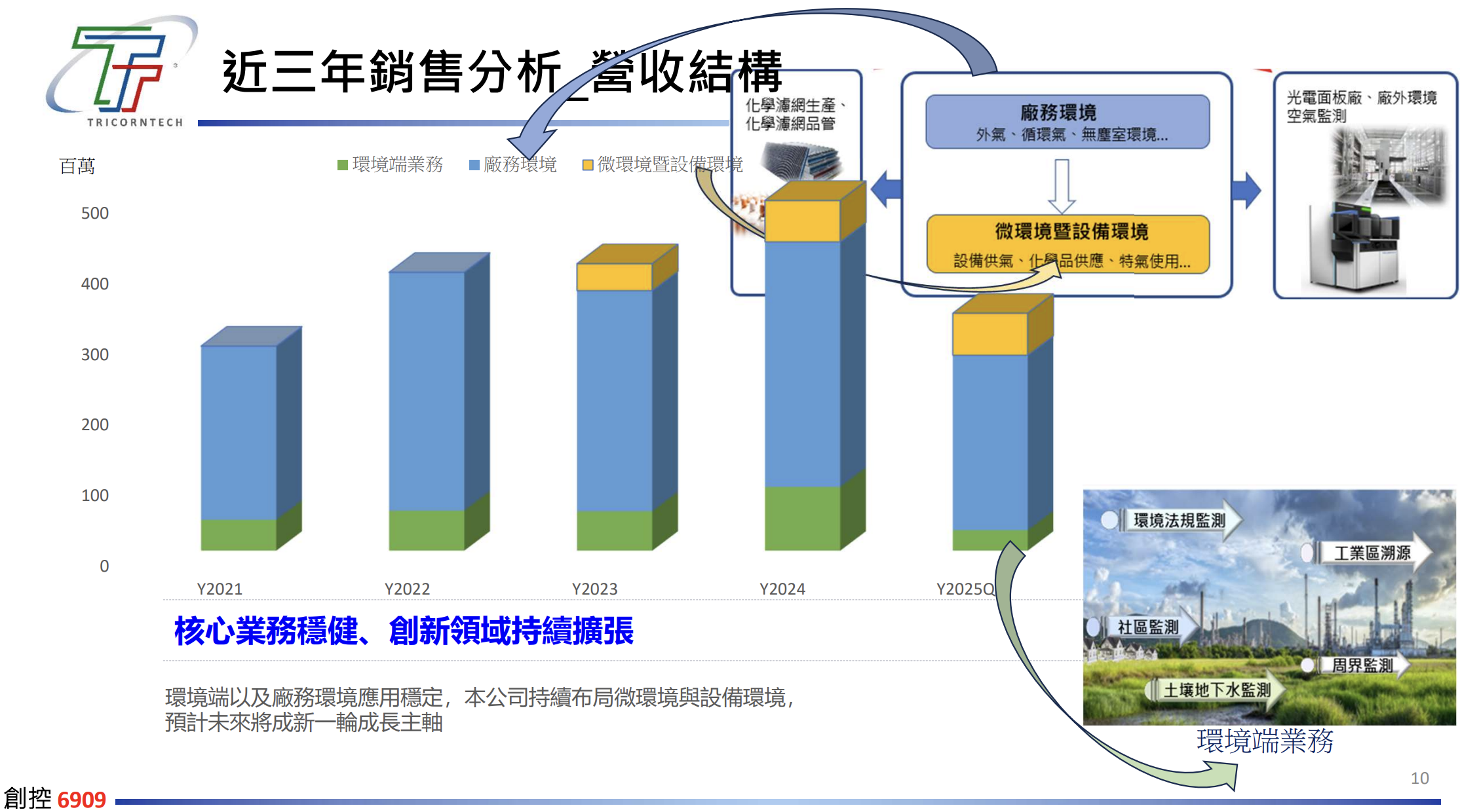近三年銷售分析與營收結構