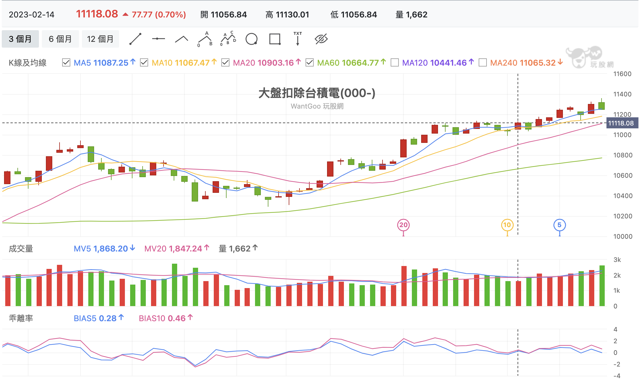 大盤扣除台積電(000-) 技術分析